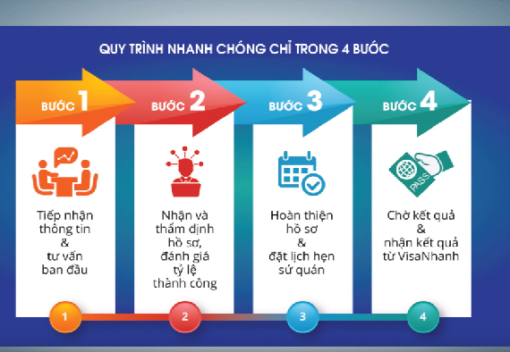 Quy trình nhận & Nộp hồ sơ tại Visa Nhanh